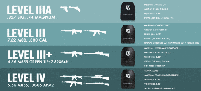 NIJ Levels of protection - types of ballistic helmets