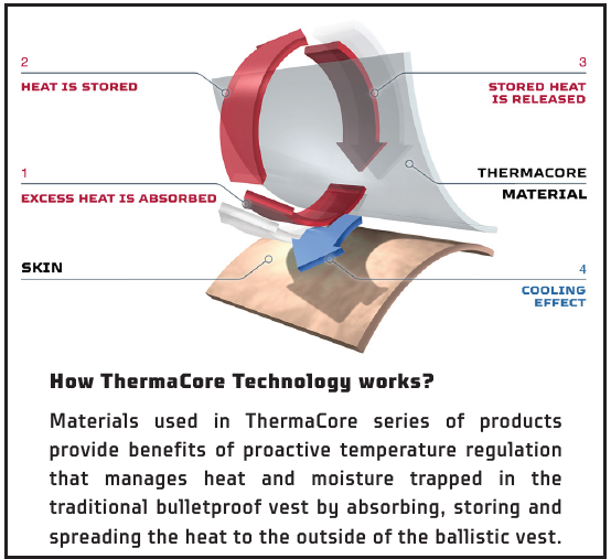 How does Thermacore Heat Dispersion System works?